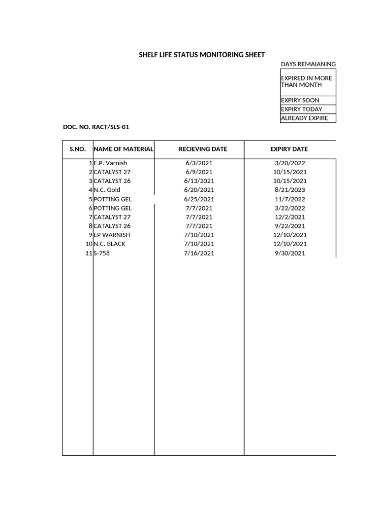 Shelf Life Monitoring Status Sheet | PDF