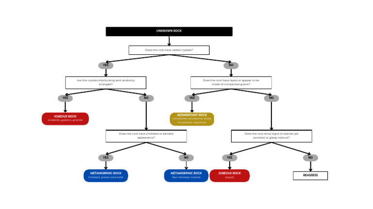 Rock Identification Flow Chart | PDF