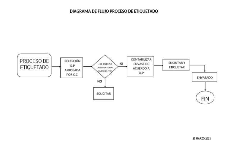 Diagrama Flujo Proceso Etiquetado | PDF