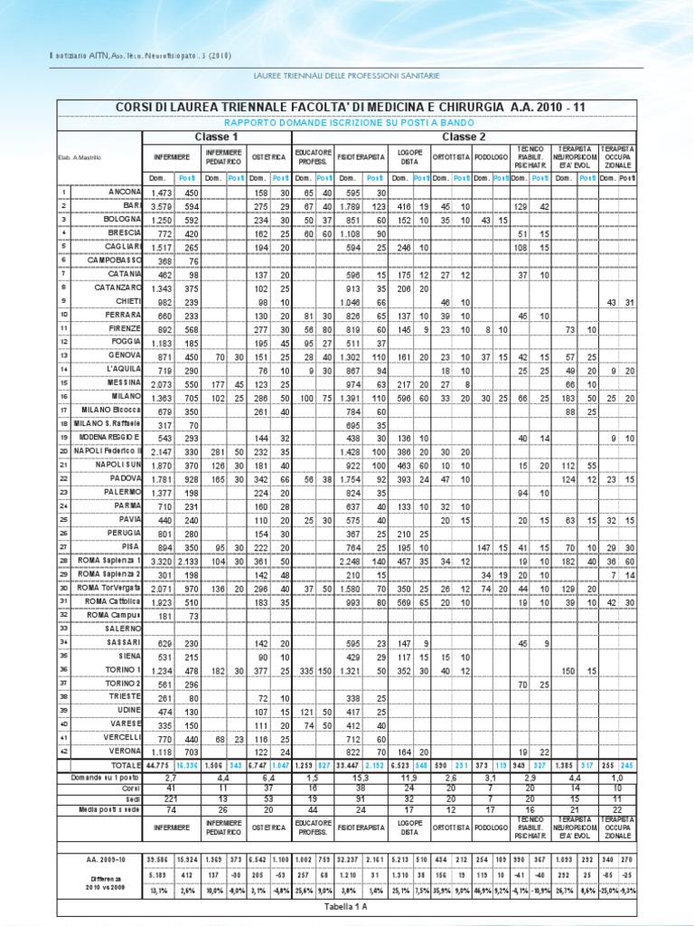 Tabella Rapporto Domande Iscrizione Posti A Bando Professioni Sanitarie  Medicina e Odontoiatria Aa 2010 11 | PDF, image size:768x1024