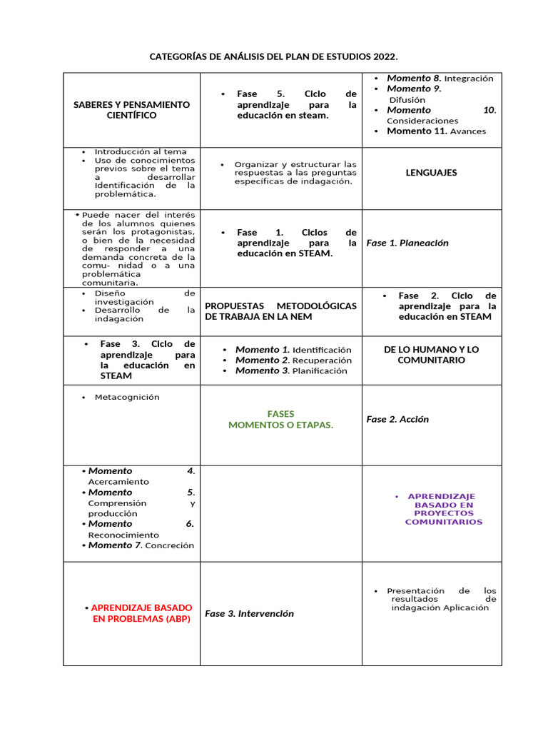 Categorías de Análisis Del Plan de Estudios 2022 | PDF | Plan de ...