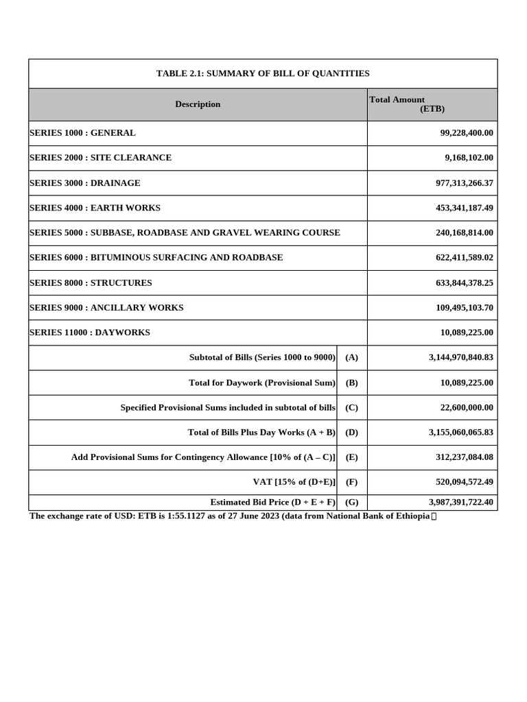 Bill of Quantities for Road Project | PDF | Deep Foundation | Drainage