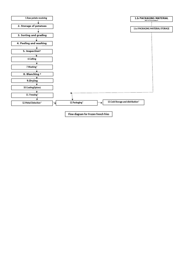 Frozen French Fries-HACCP-RAW-ForM 3 (3) | PDF