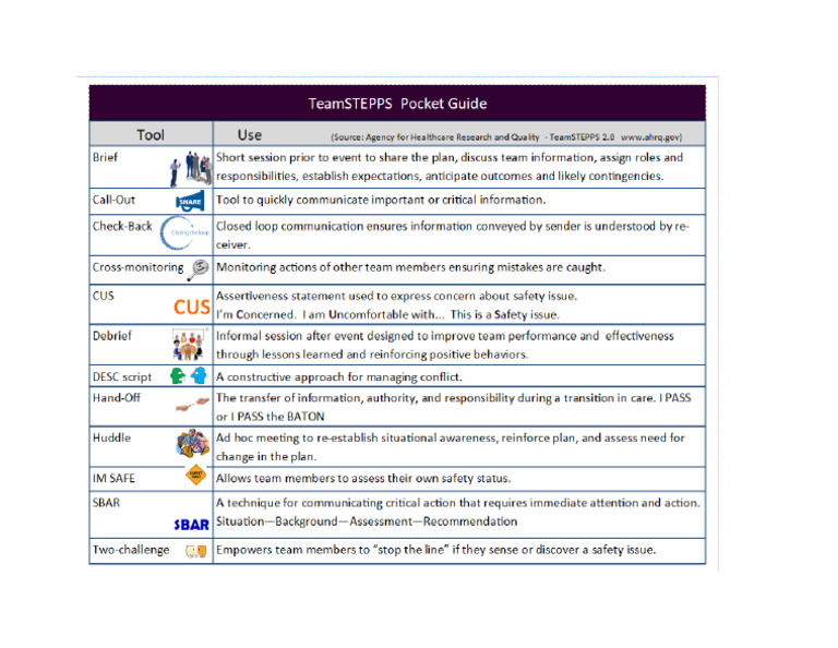 TeamSTEPPS-Pocket Card - ONE PAGE PDF | PDF