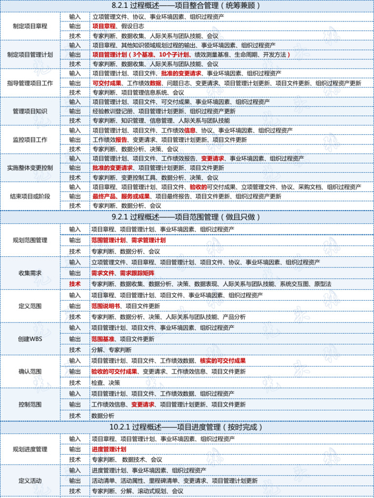 【资料】高级 ITTO 张立台 | PDF