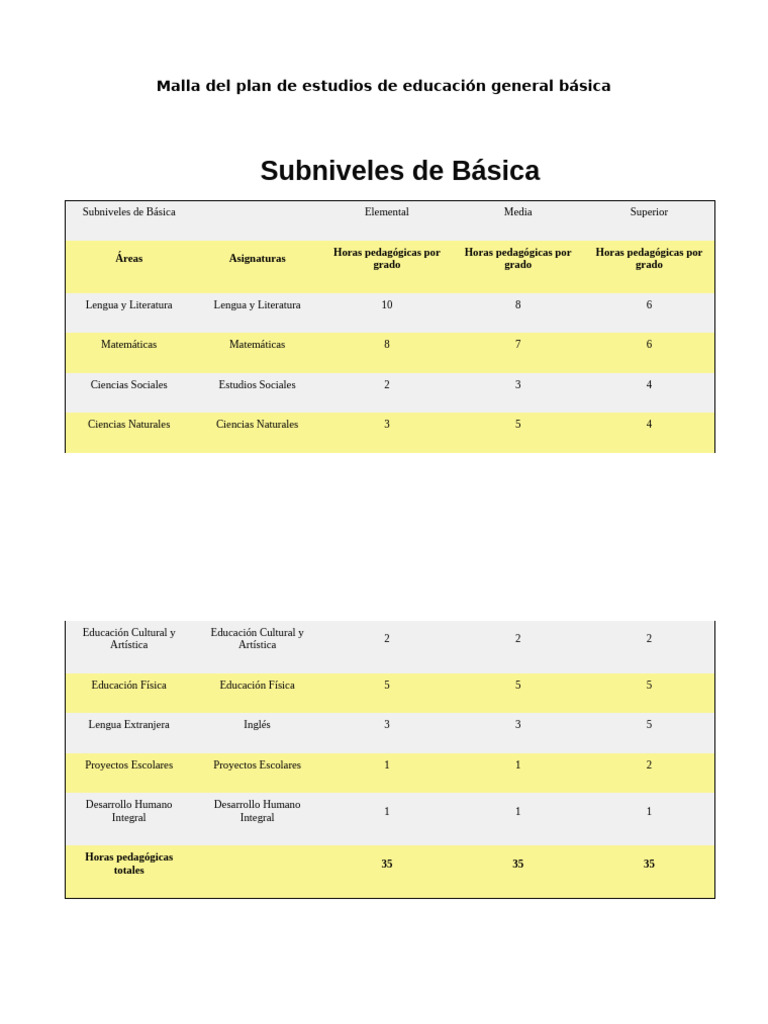 Malla Del Plan de Estudios de Educación General Básica | PDF