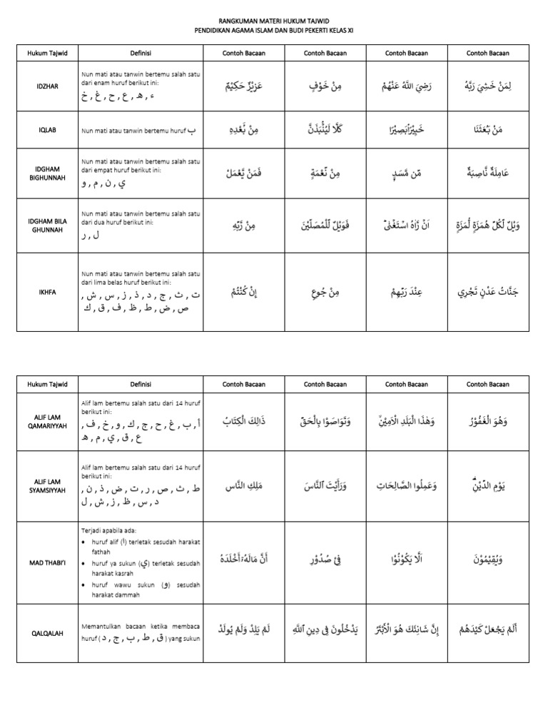 Hukum Tajwid dalam Pendidikan Agama | PDF