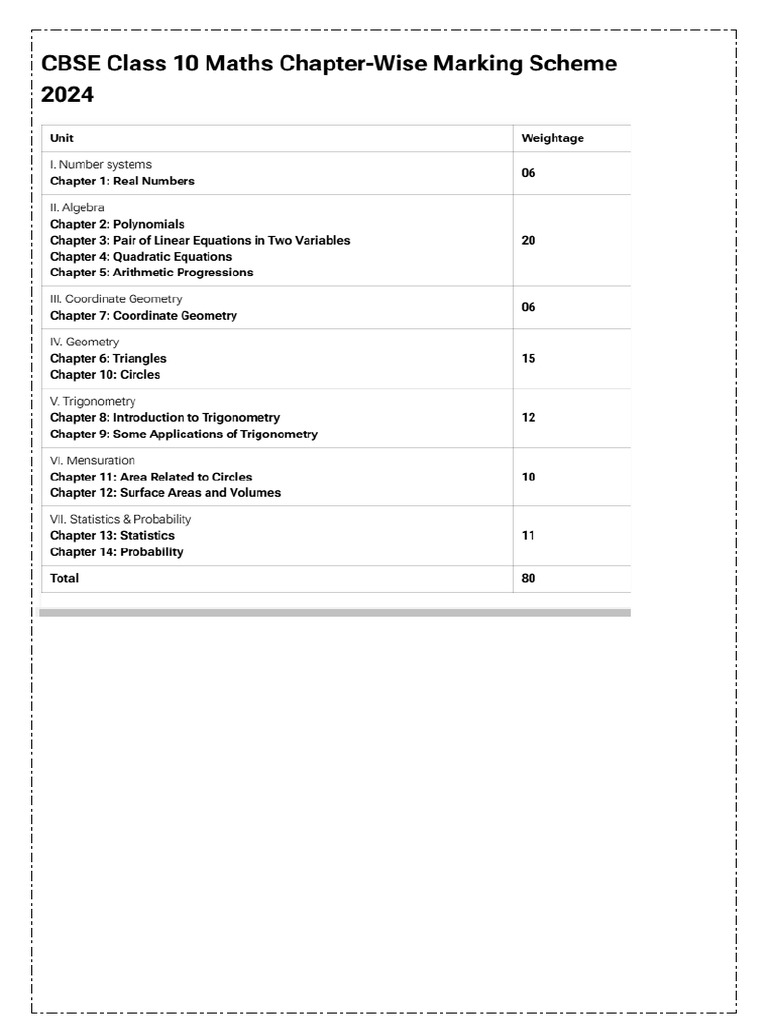 Class 10 Maths Marks Weightage Breakdown | PDF | Equations | Geometry
