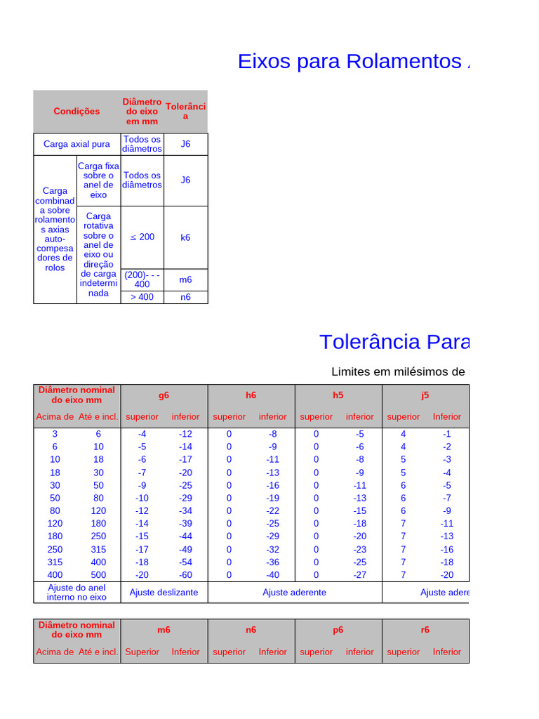 Tolerâncias para Eixos de Rolamentos | PDF