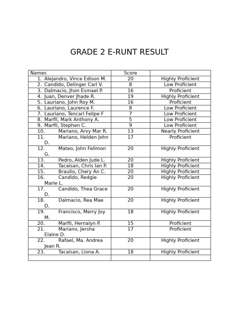 GRADE 2 E Runt Result | PDF