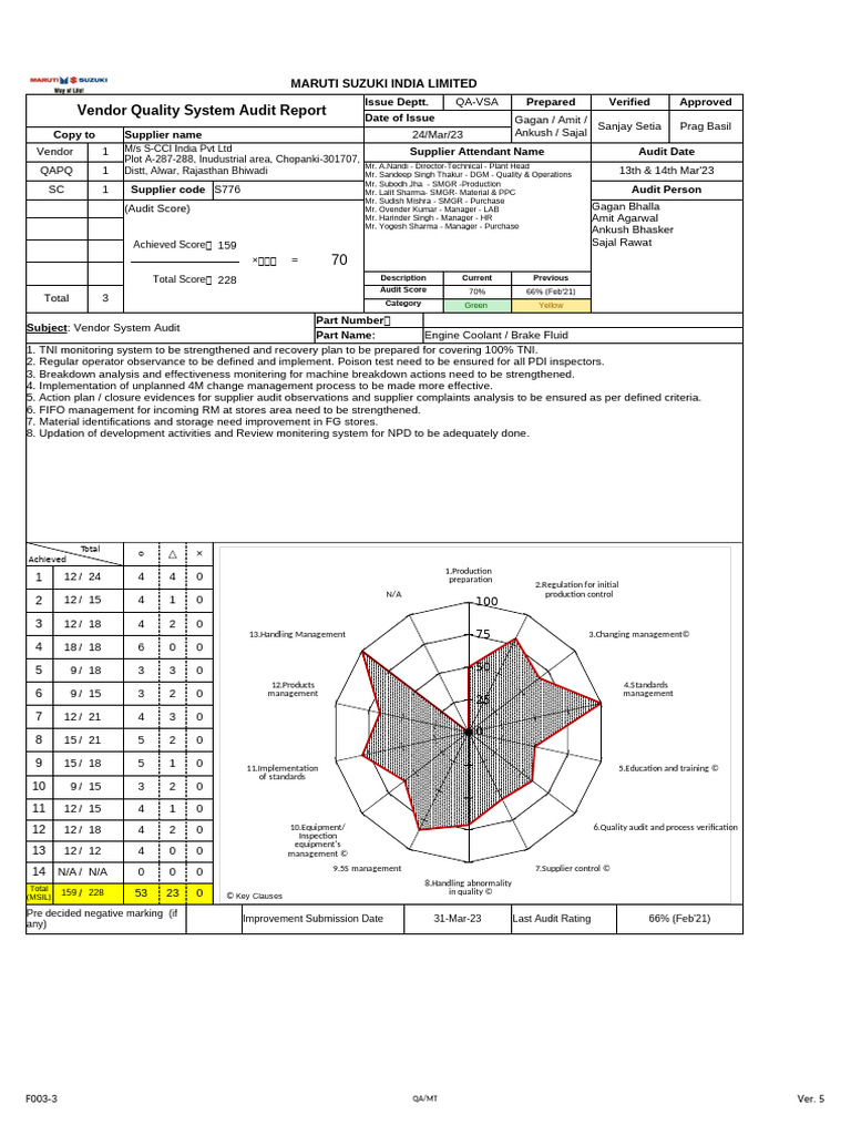 Vendor Quality Audit Report: S-CCI India | PDF | Audit | Evaluation