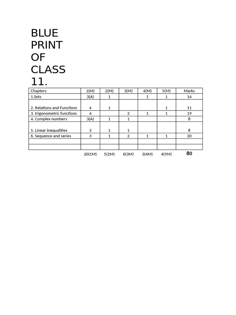 Class 11 Math Blueprint Overview | PDF
