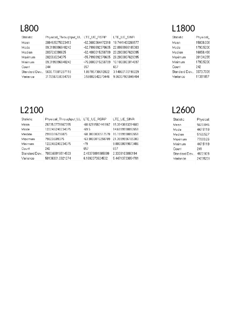 LTE Network Performance Metrics Analysis | PDF
