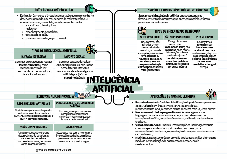 Tipos e Definições de Inteligência Artificial | PDF | Aprendizado de ...