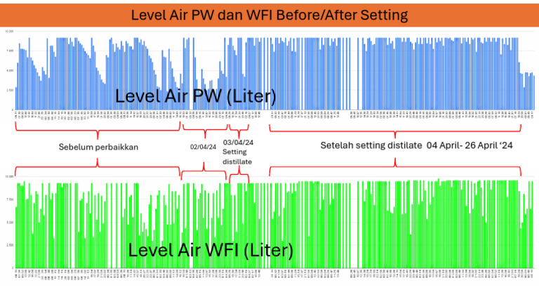 Level Air PW Line 2 Setalah Setting Destilate | PDF