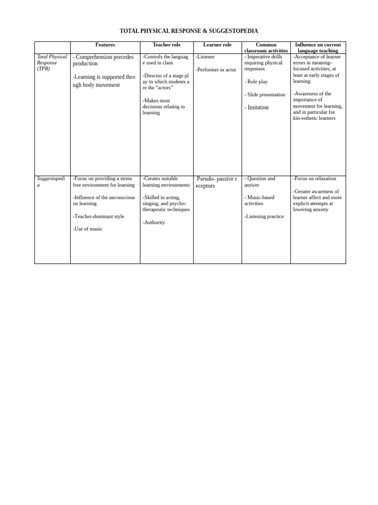 Worksheet - TPR & Suggestopedia | PDF | Cognitive Science | Applied ...