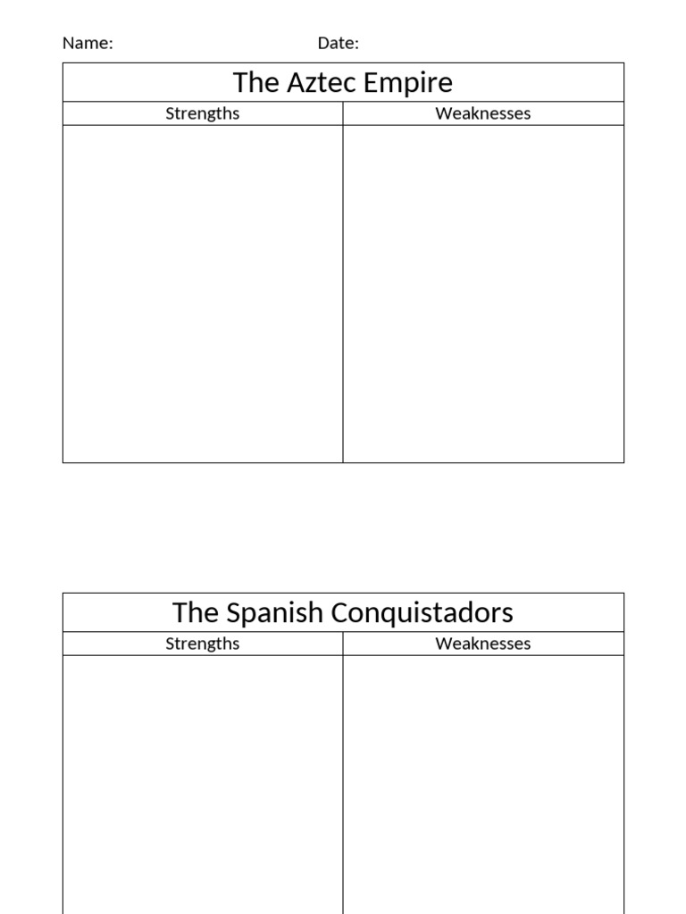 Aztec Strengths and Weakness | PDF