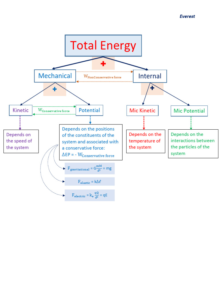 Energy Types and Forces Explained | PDF