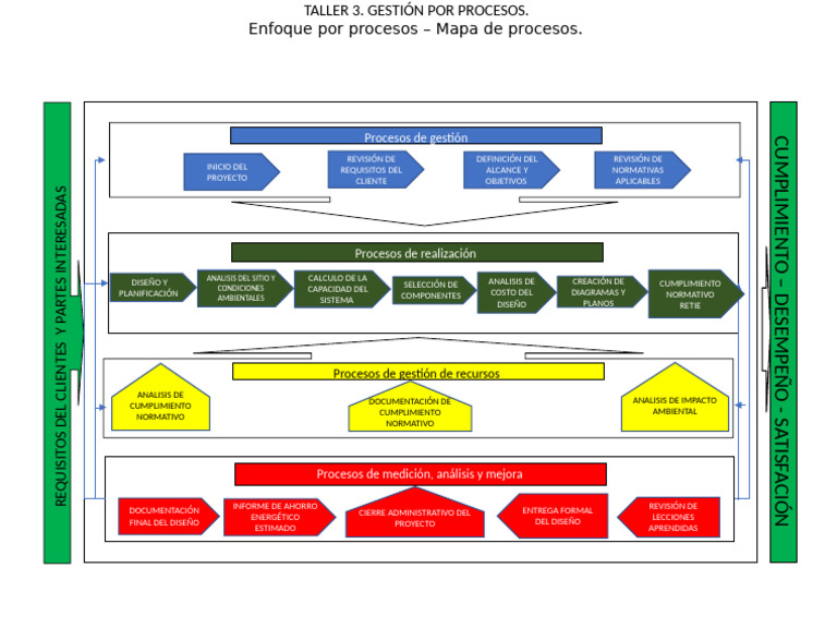 Gestión de Procesos y Cumplimiento Normativo | PDF | Diseño | Planificación