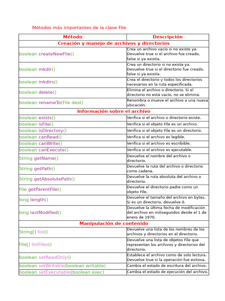 Métodos de la clase File en Java | PDF | Archivo de computadora | Byte