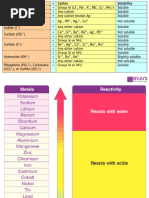 Solubility Trends in Groups 1 & 2 | PDF