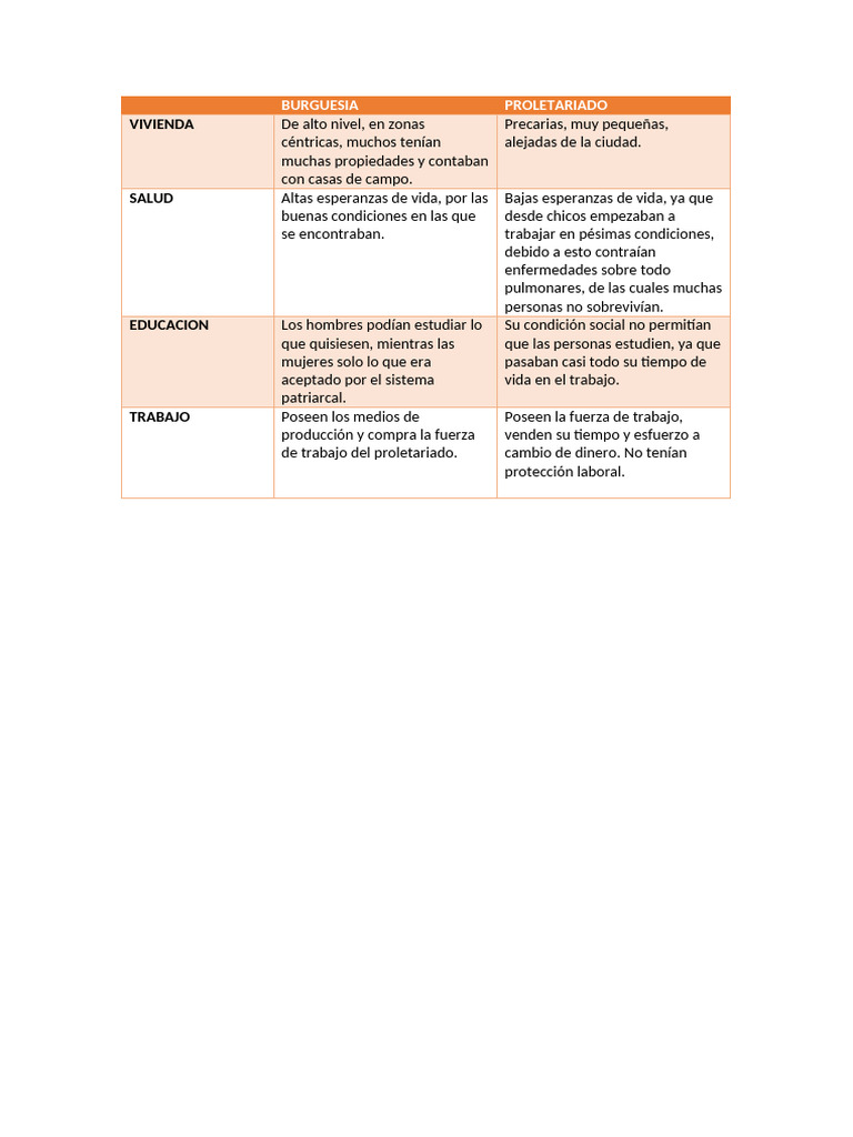 Diferencias entre Burguesía y Proletariado | PDF