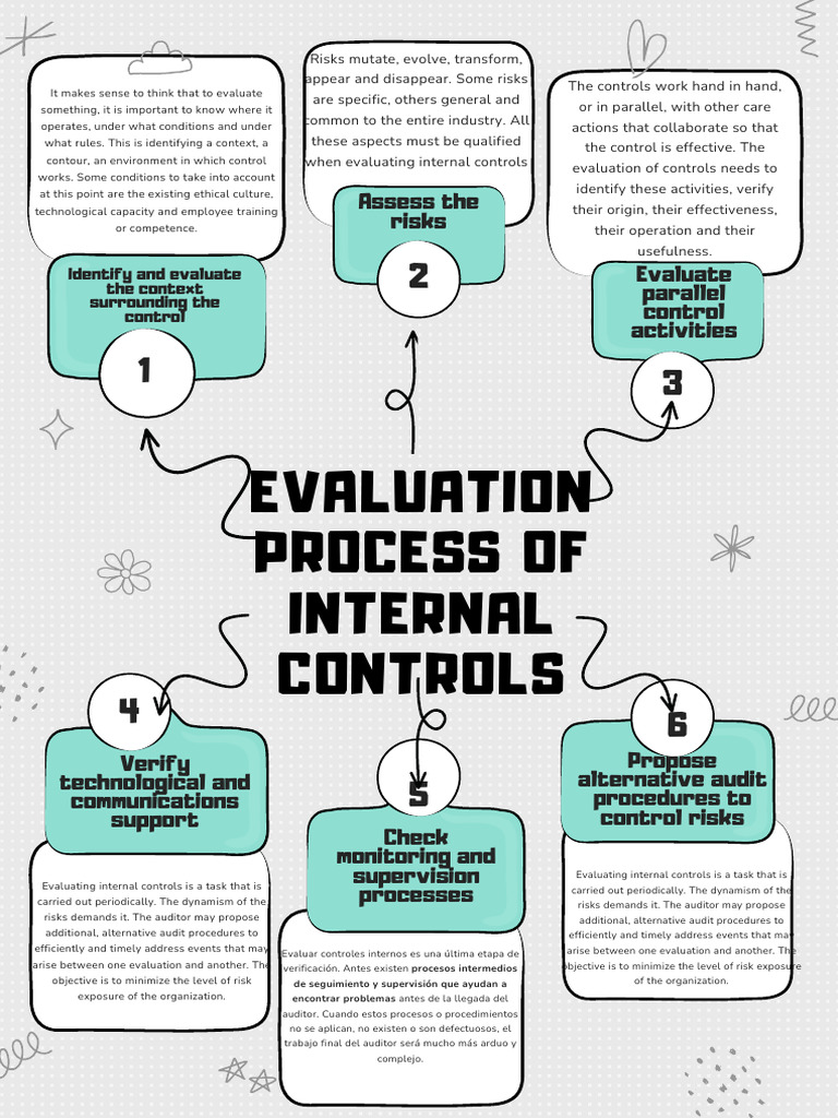 Evaluating Internal Control Risks | PDF | Internal Control | Business