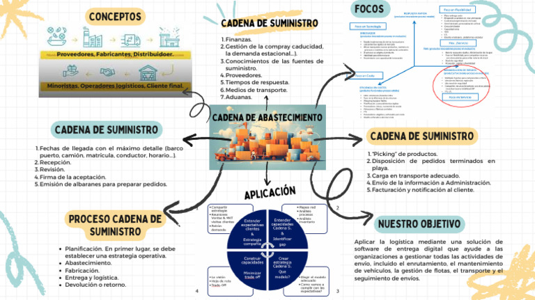 Mapa Mental de Requerimientos en Suministros | PDF | Logística | Cadena ...