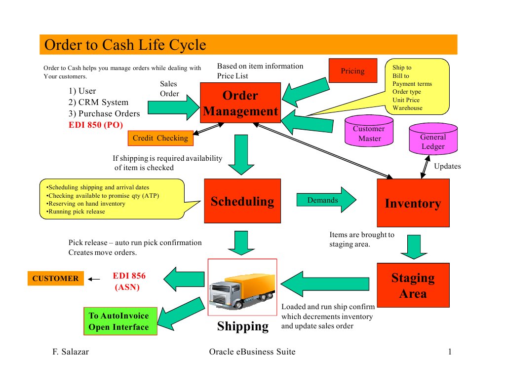 Order to cash life cycle