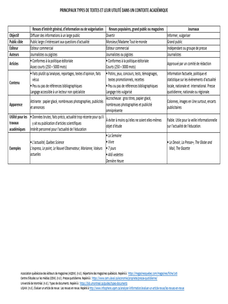 Activite2_Types de textes_Complements_20240915pdf | PDF | Internet ...