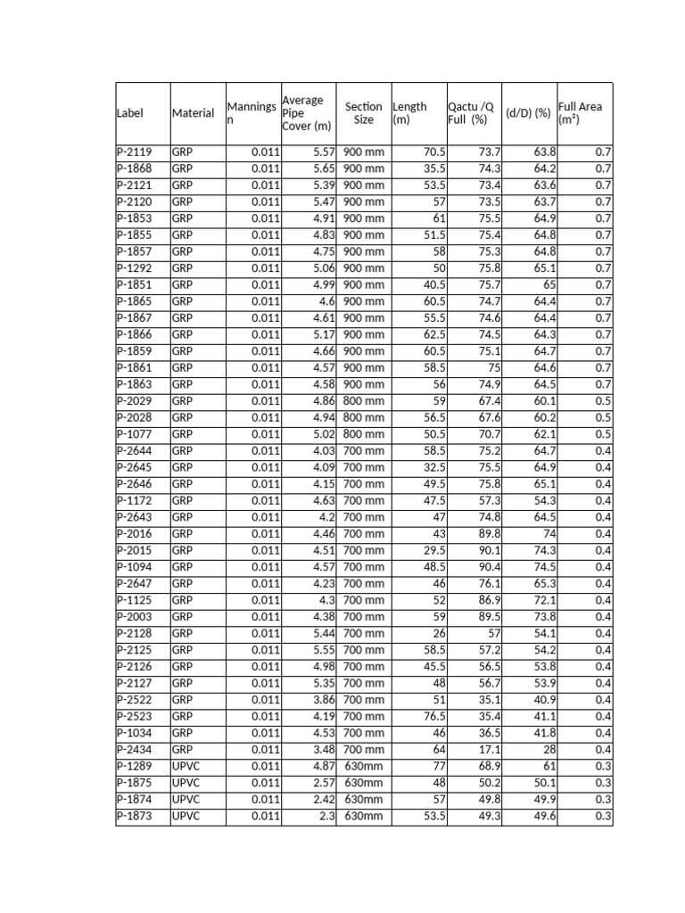 GRP and UPVC Pipe Specifications | PDF | Civil Engineering | Hydraulic ...