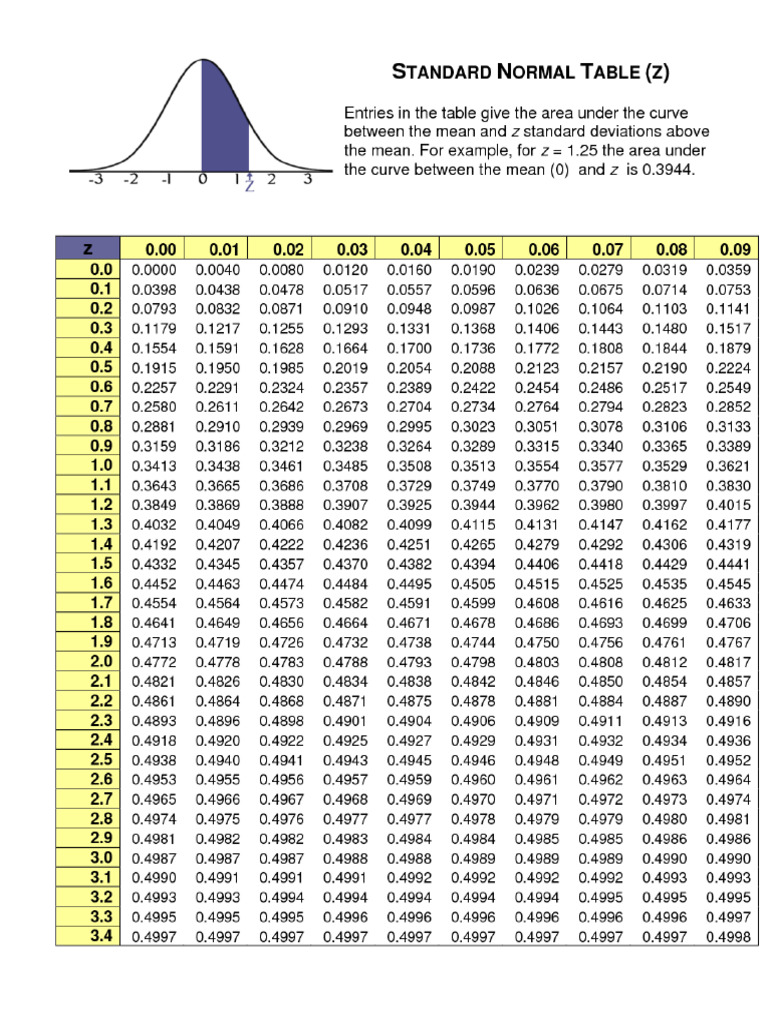 z Score Table Area Under the Normal Curve | PDF