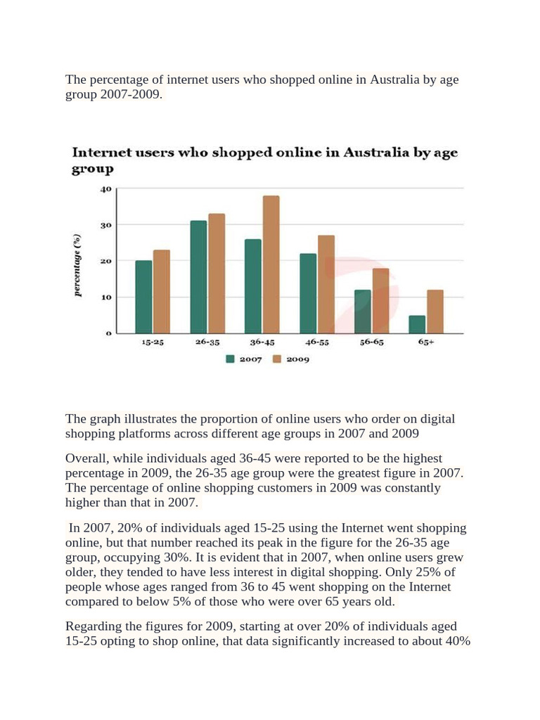 The Percentage of Internet Users Who Shopped Online in Australia by Age ...