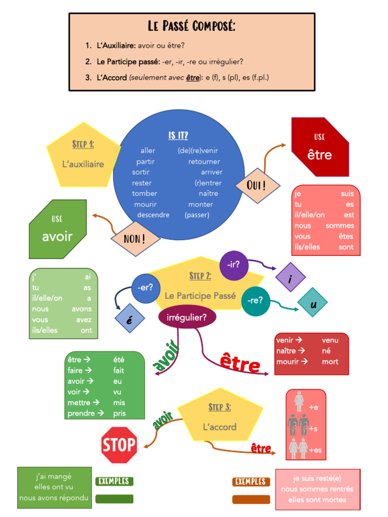 Guide du Passé Composé en Français | PDF