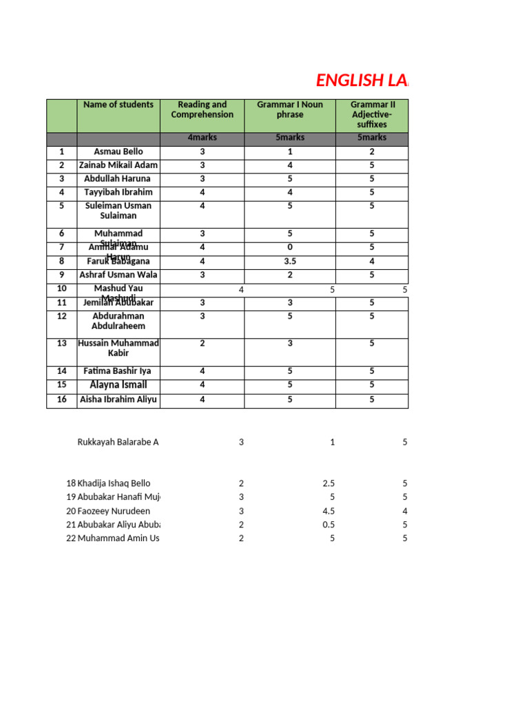 English Language Student Scores Report | PDF | Languages | Foreign ...