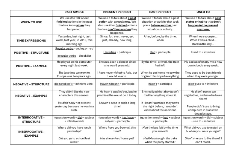 English Tenses: Past and Present Usage | PDF | Verb | Syntax