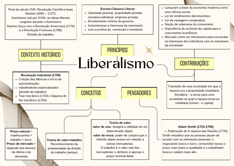 Mapa Mental do Liberalismo Econômico | PDF | Economia | Liberalismo