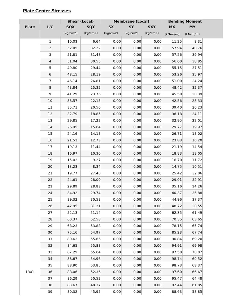 Plate Stress Analysis Data Summary | PDF | Bending | Applied And ...