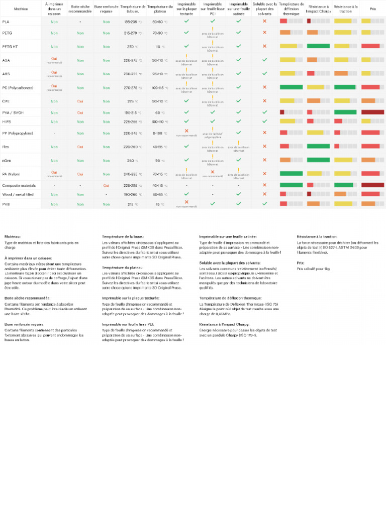 Material Table Summary A4 FR | PDF