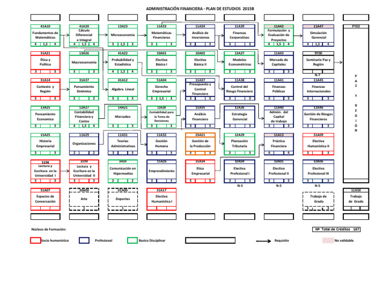Plan de Estudios en Finanzas 2015 | PDF | Economias | Business