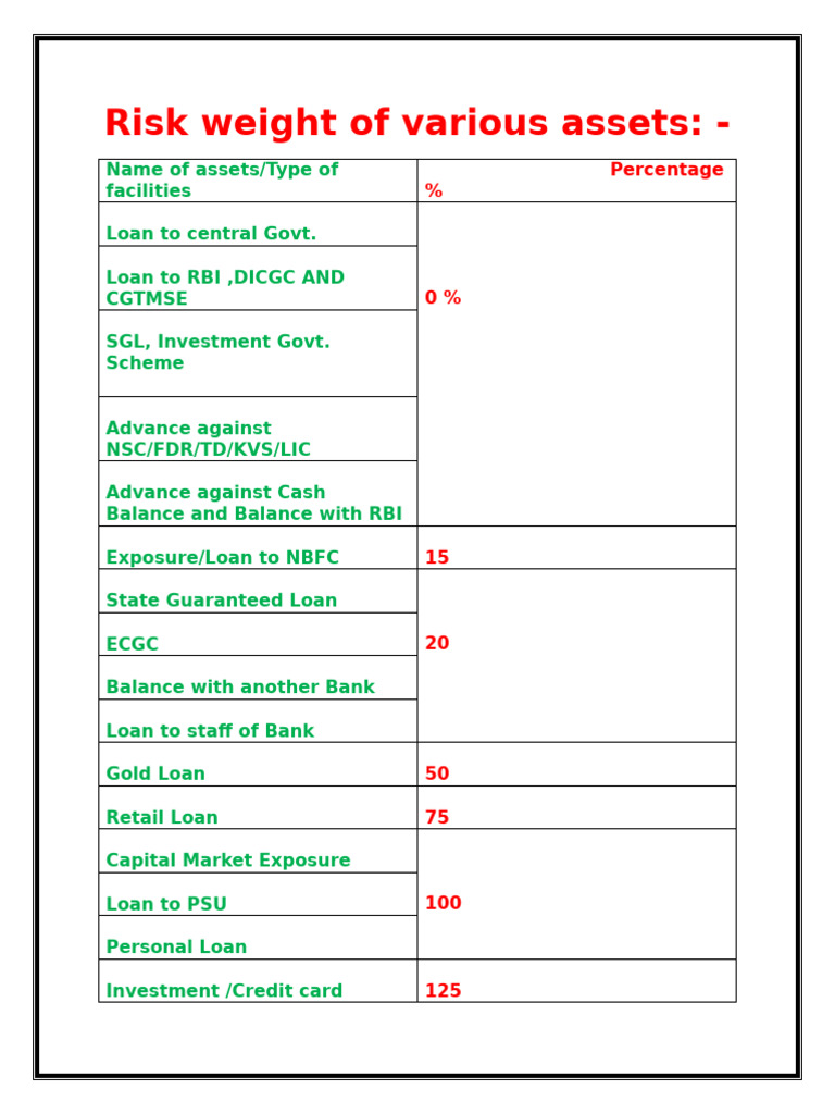 Risk Weight of Various Assets | PDF