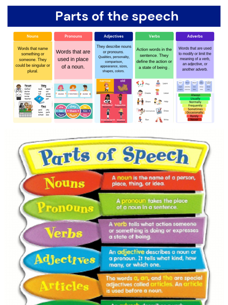 Parts of Speech, Adjectives, Comparatives, Imperative Unido | PDF ...