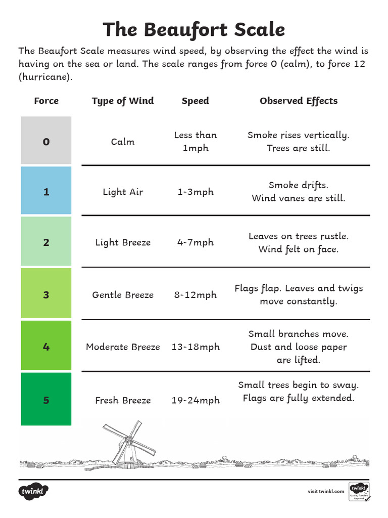 T G 651 The Beaufort Scale - Ver - 1 | PDF | Wound | Tropical Cyclone ...