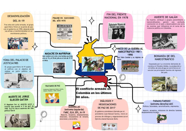 Historia del Conflicto Armado en Colombia | PDF | Colombia | Guerra de ...
