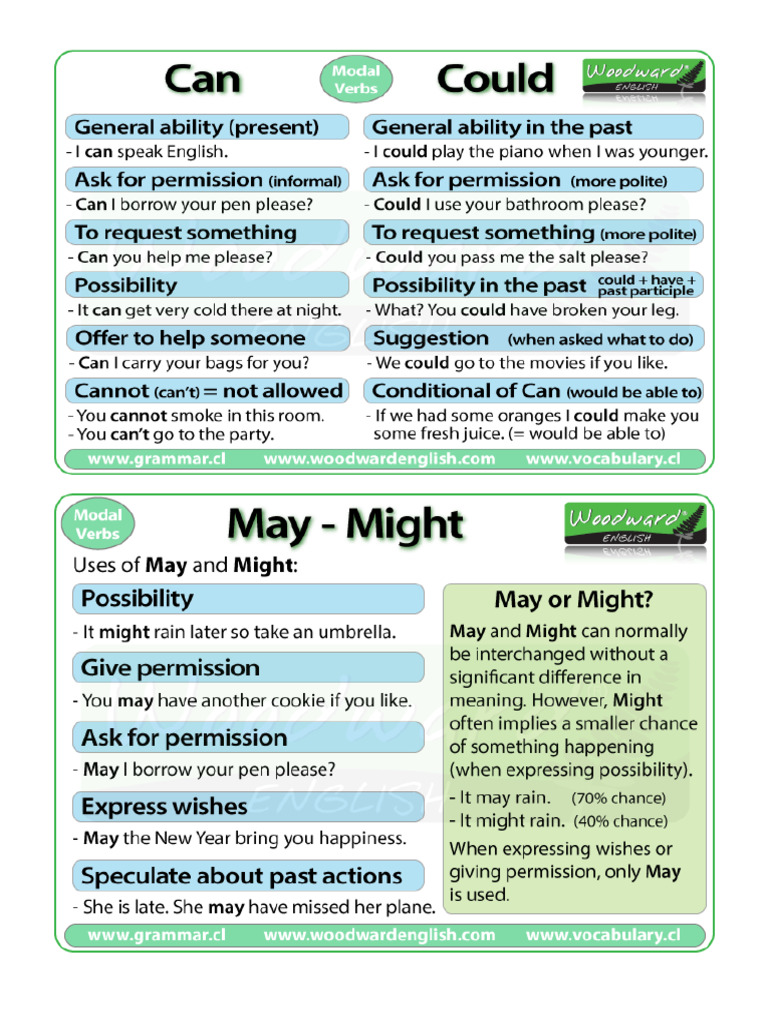 Ingles (Explicacion Can-Could-May-Might, Should | PDF