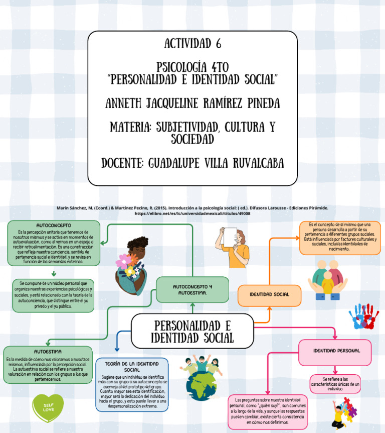 Mapa Mental | PDF | Autoconcepto | Autoestima