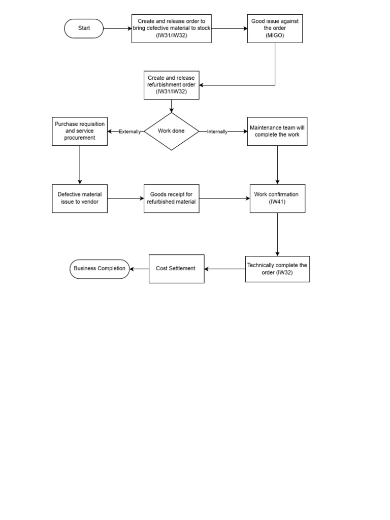 Order Completion and Material Management | PDF
