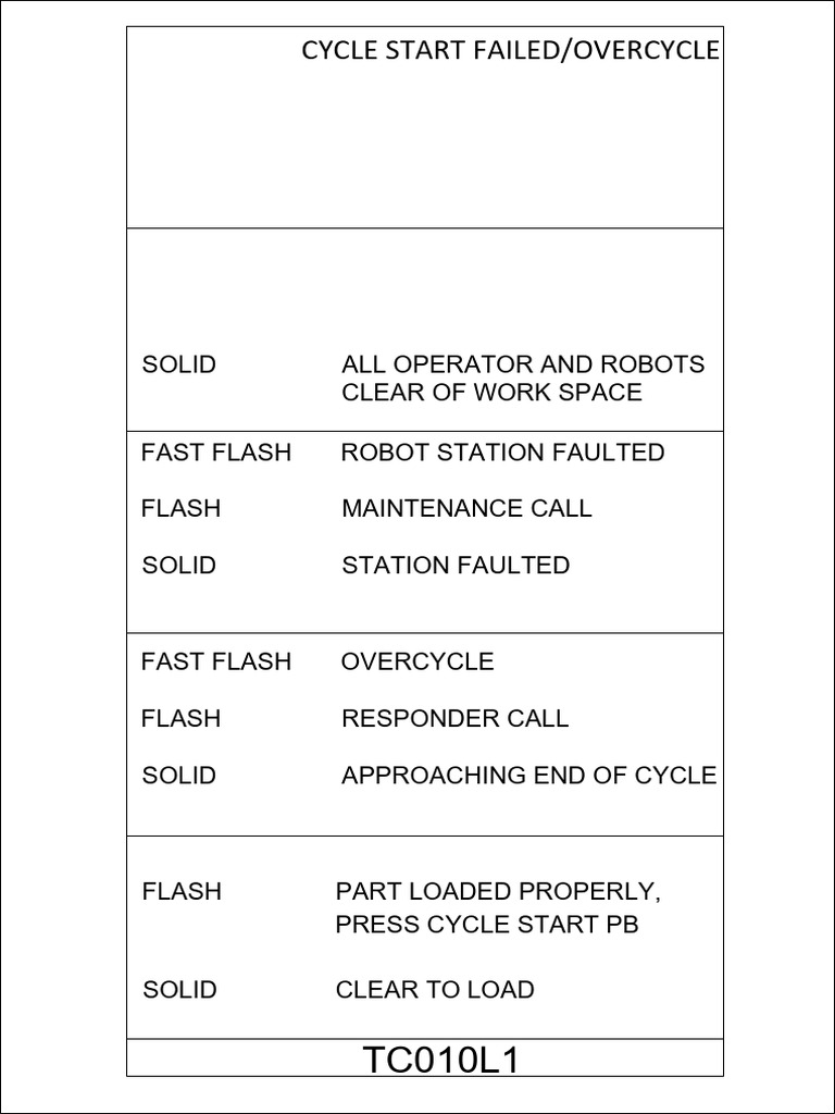 Robot Station Fault Indicators Guide | PDF