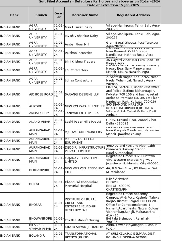Major Defaulters in Indian Bank | PDF