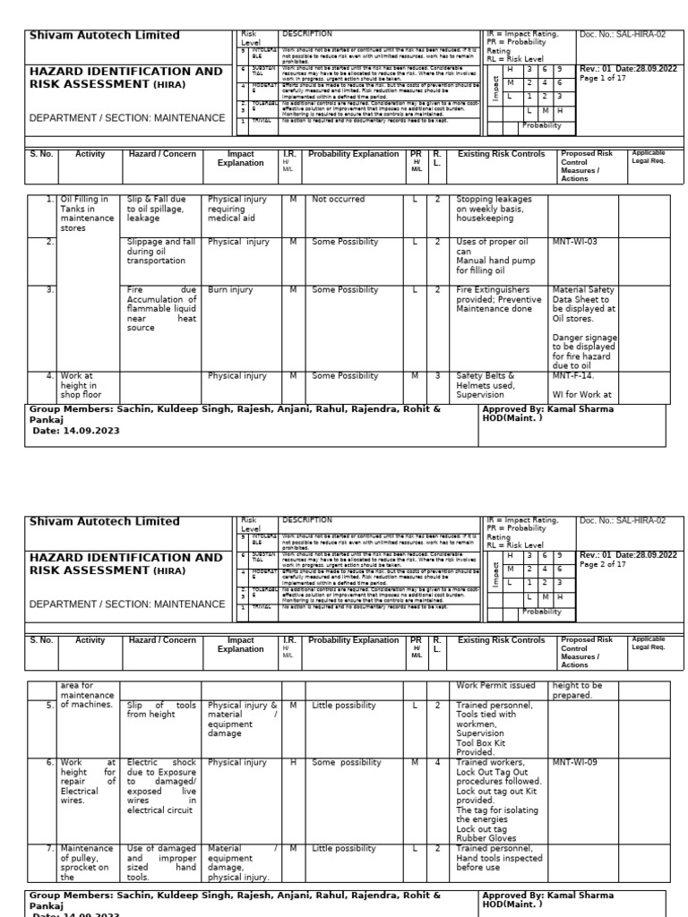 HIRA for Maintenance Department | PDF | Risk | Personal Protective ...